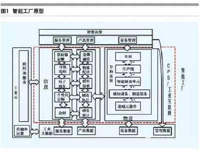 北京信息系統(tǒng)集成服務(wù)視角下的轉(zhuǎn)型企業(yè)智能工廠 關(guān)鍵思考與建設(shè)路徑